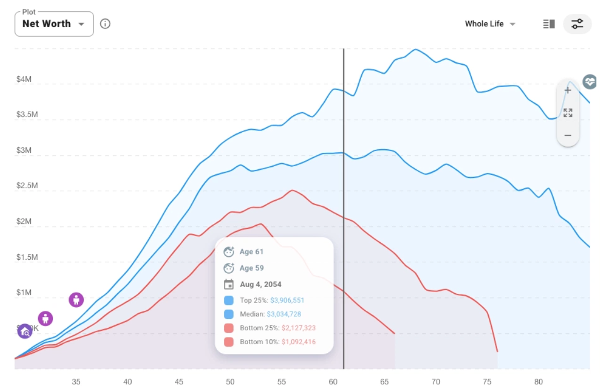 Net worth projection chart showing retirement scenarios